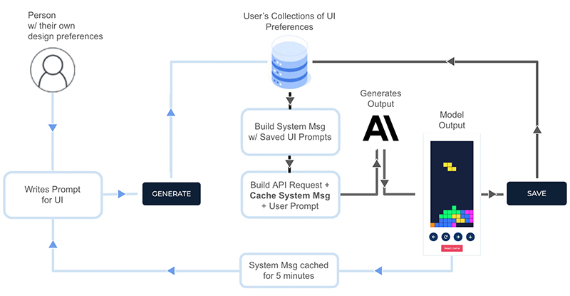 An AI Data Flywheel for improving Generative UI output with Claude 3.5 Sonnet