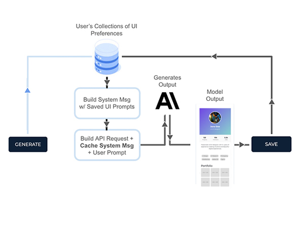 A high level data pipeline for a Generative UI data flywheel
