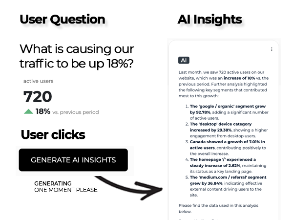 A user is reviewing last month's data and is wondering what is driving my kpi up 18%. The user clicks generate ai insights and GPT analyzes some Google Analytics data and creates a summary key drivers influencing that KPI.