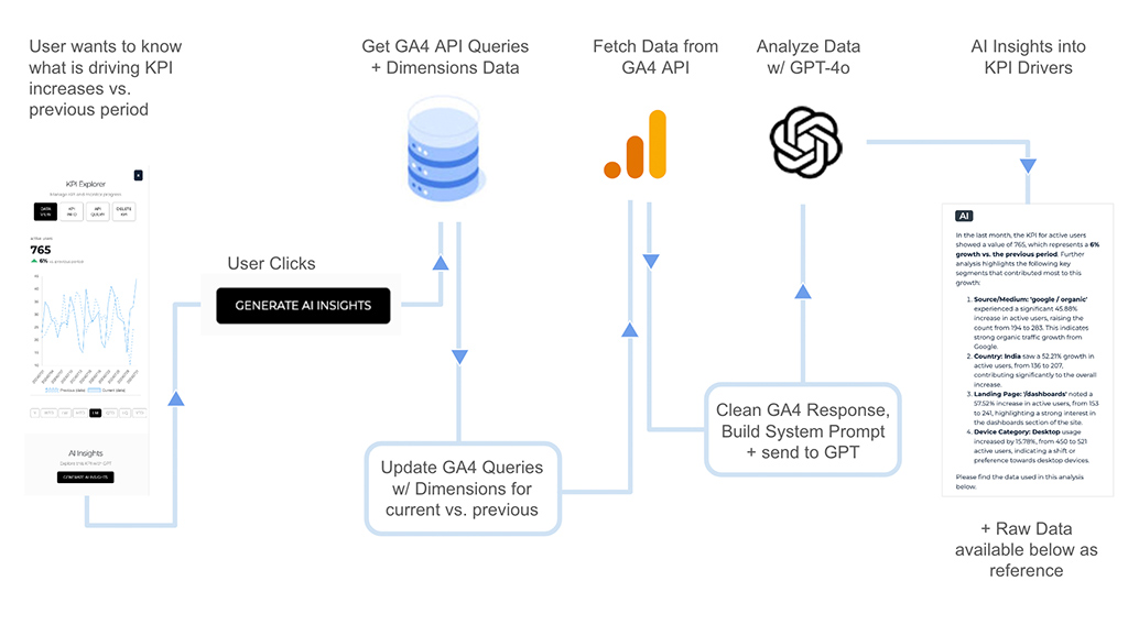 A diagram about how the surfacing KPI drivers works with the Google Analytics API and a fine tuned GPT model