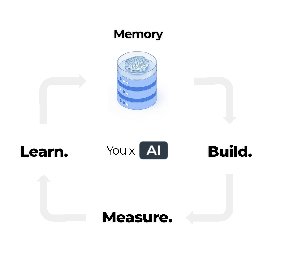 A knowledge base that improves over time as you build, measure and learn with AI