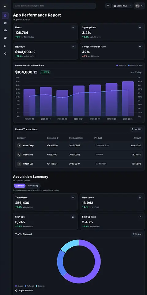 A dashboard that measures app performance across the lifecycle of the customer