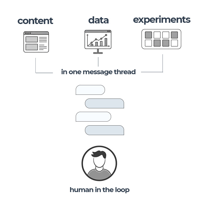 A diagram connecting content, data and experiments in one ai chat nessage thread with a human in the loop requesting this information