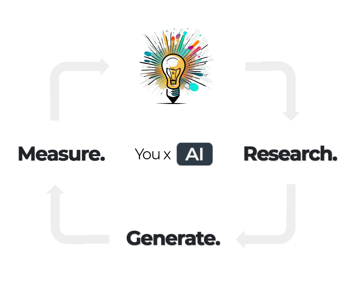 Research generate measure idea flow